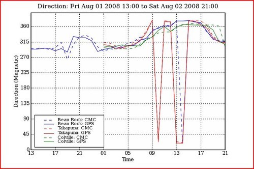 PredictWind - Auckland 24 hrs Wind Direction - 020808 © PredictWind.com www.predictwind.com